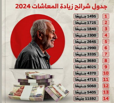 بزيادة أم لا.. جدول زيادة المعاشات 2024 | موعد صرف معاشات شهر ديسمبر 15%.. الهيئة القومية للتأمينات تُوضح