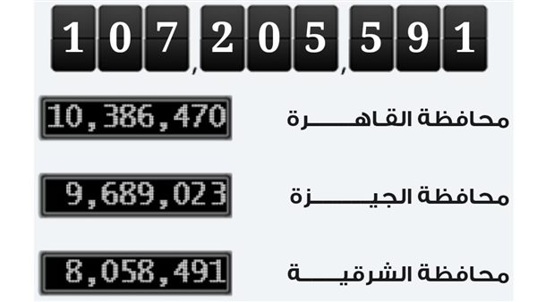 107 ملايين و205 آلاف نسمة.. آخرتحديث لعدد سكان مصر بنهاية عام 2024