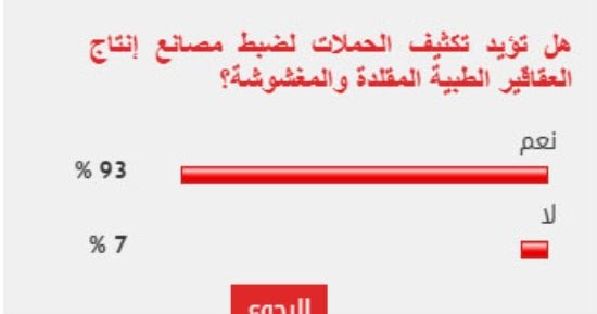 %93 من القراء يؤيدون تكثيف الحملات لضبط مصانع إنتاج العقاقير الطبية المقلدة