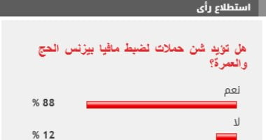 %88 من القراء يؤيدون شن حملات لضبط مافيا بيزنس الحج والعمرة