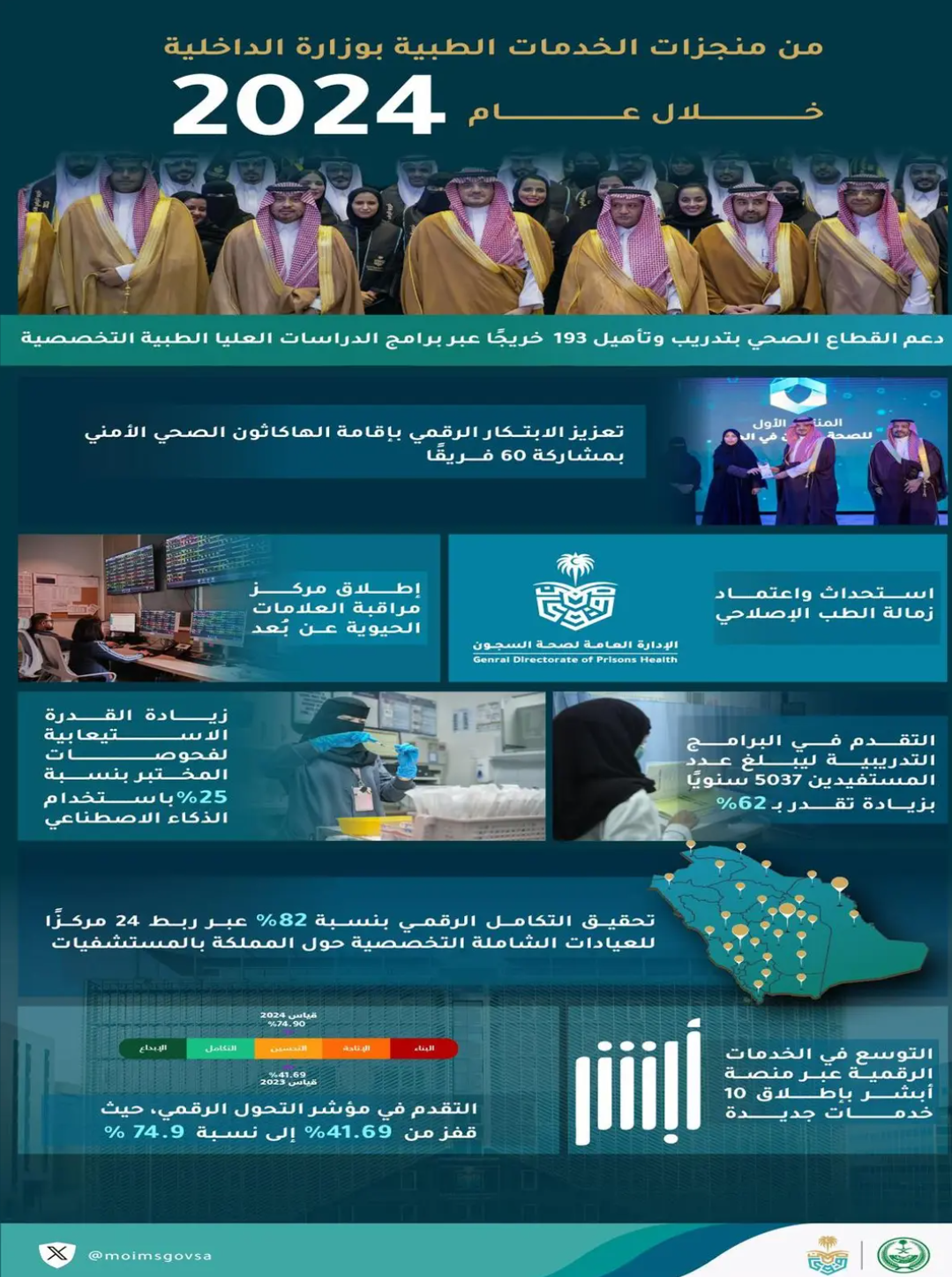 الإدارة العامة للخدمات الطبية بوزارة الداخلية في 2024 .. إنجازات تعزز التحول الرقمي والرعاية الصحية المتقدمة