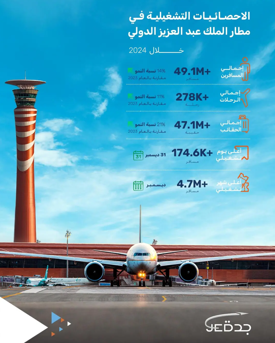 49,1 مليون مسافر عبر مطار الملك عبدالعزيز خلال 2024